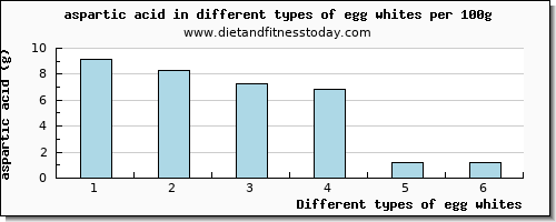 egg whites aspartic acid per 100g